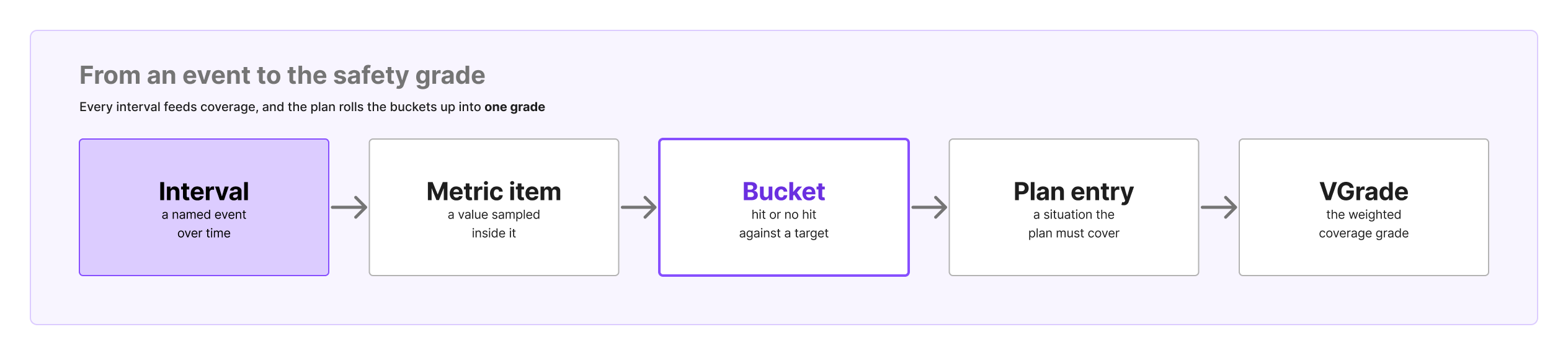 Diagram: interval, a named event over time, feeds metric item, a value sampled inside it, which feeds bucket, hit or no hit against a target, then plan entry, a situation the plan must cover, and VGrade, the weighted coverage grade.