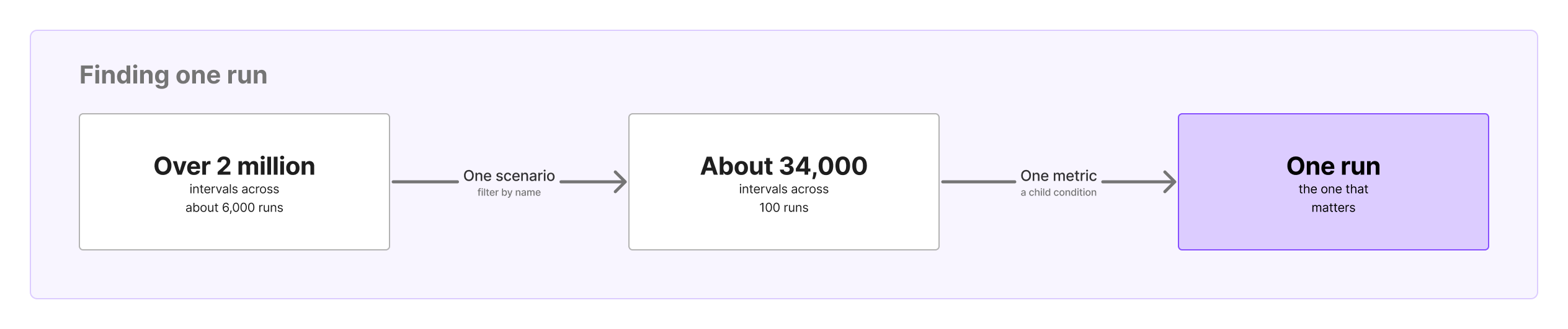 Diagram: over 2 million intervals across about 6,000 runs, then one scenario filter by name gives about 34,000 intervals across 100 runs, then one metric condition gives one run, the one that matters.