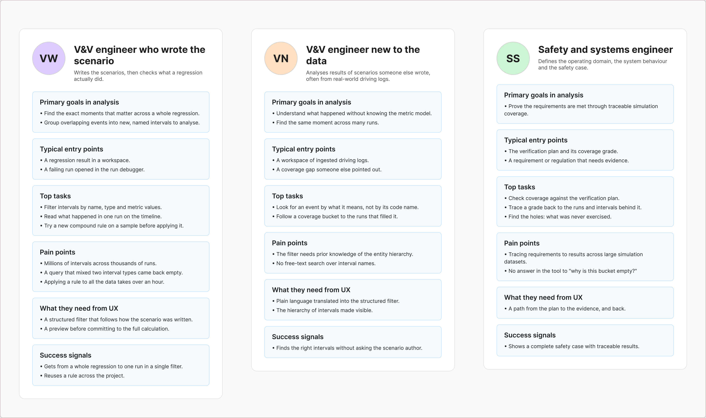 Three persona cards: the V&V engineer who wrote the scenario, the V&V engineer new to the data, and the safety and systems engineer. Each lists primary goals in analysis, typical entry points, top tasks, pain points, what they need from UX and success signals.