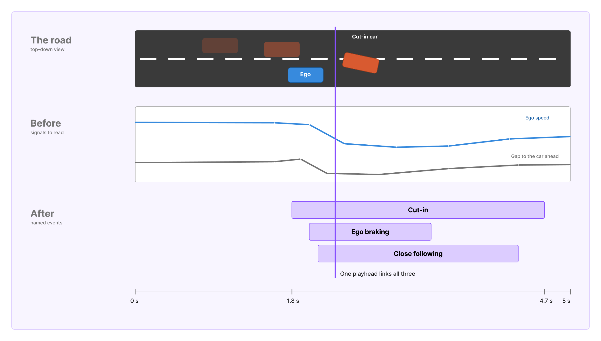 Diagram of one cut-in on a shared time axis. Top, a top-down road with the ego car and a car cutting in front of it. Middle, before: two plotted signals, ego speed and the gap to the car ahead, both dipping. Bottom, after: three named event bars, cut-in, ego braking and close following. One playhead runs through all three rows.