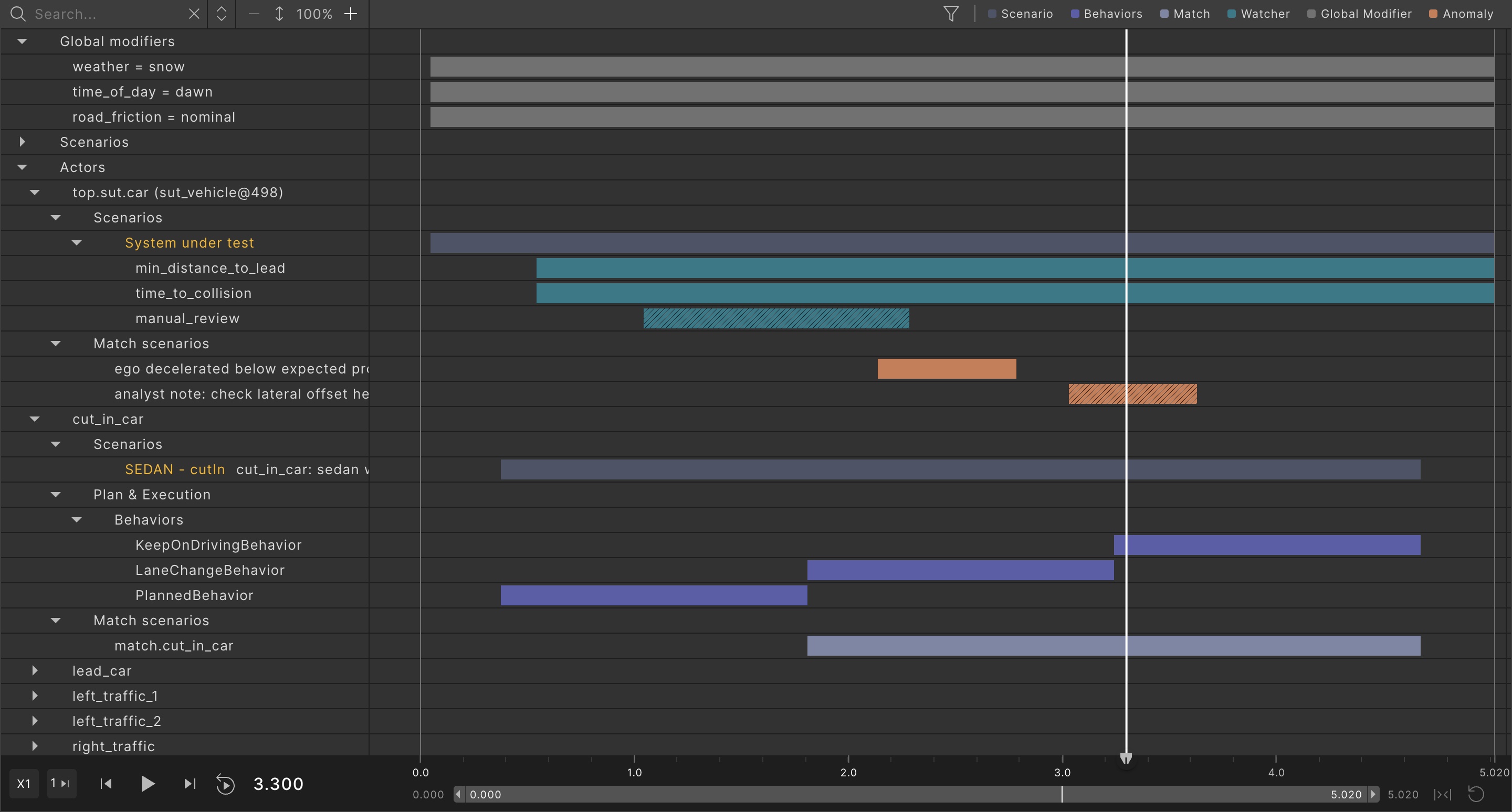 The traces timeline of one run on mock data, grouped by actor: the system under test with an orange anomaly bar and a striped analyst note, then the cut-in car with its scenario, three behaviours in sequence (planned, lane change, keep driving) and the match for the cut-in. A legend of interval types sits above.