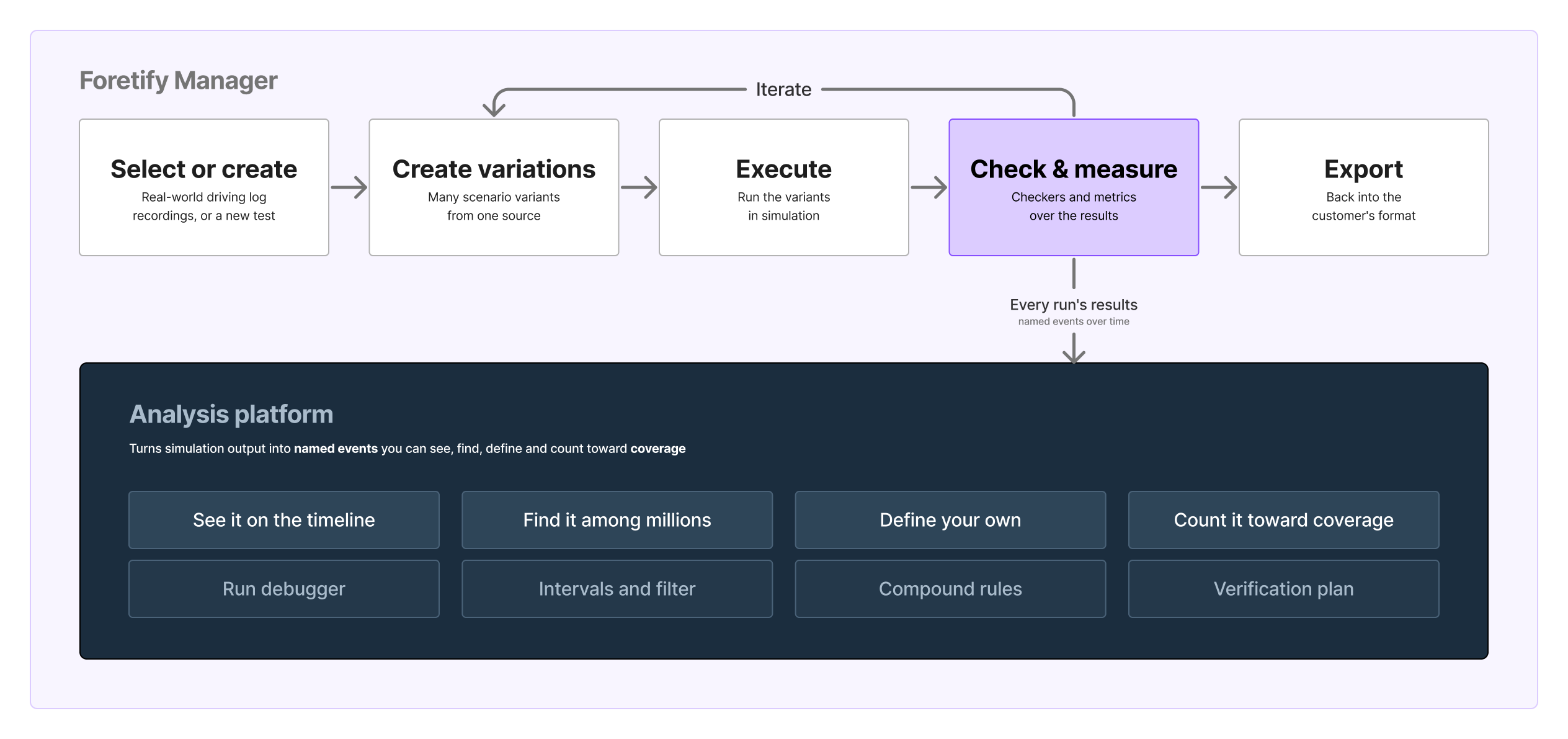 Diagram: the Foretify Manager flow of select or create, create variations, execute, check and measure, export, with an iterate loop. Check and measure is highlighted, with an arrow into the analysis platform, which turns simulation output into named events. Its four jobs, see it on the timeline, find it among millions, define your own, count it toward coverage, sit above the four surfaces where they happen: run debugger, intervals and filter, compound rules, verification plan.
