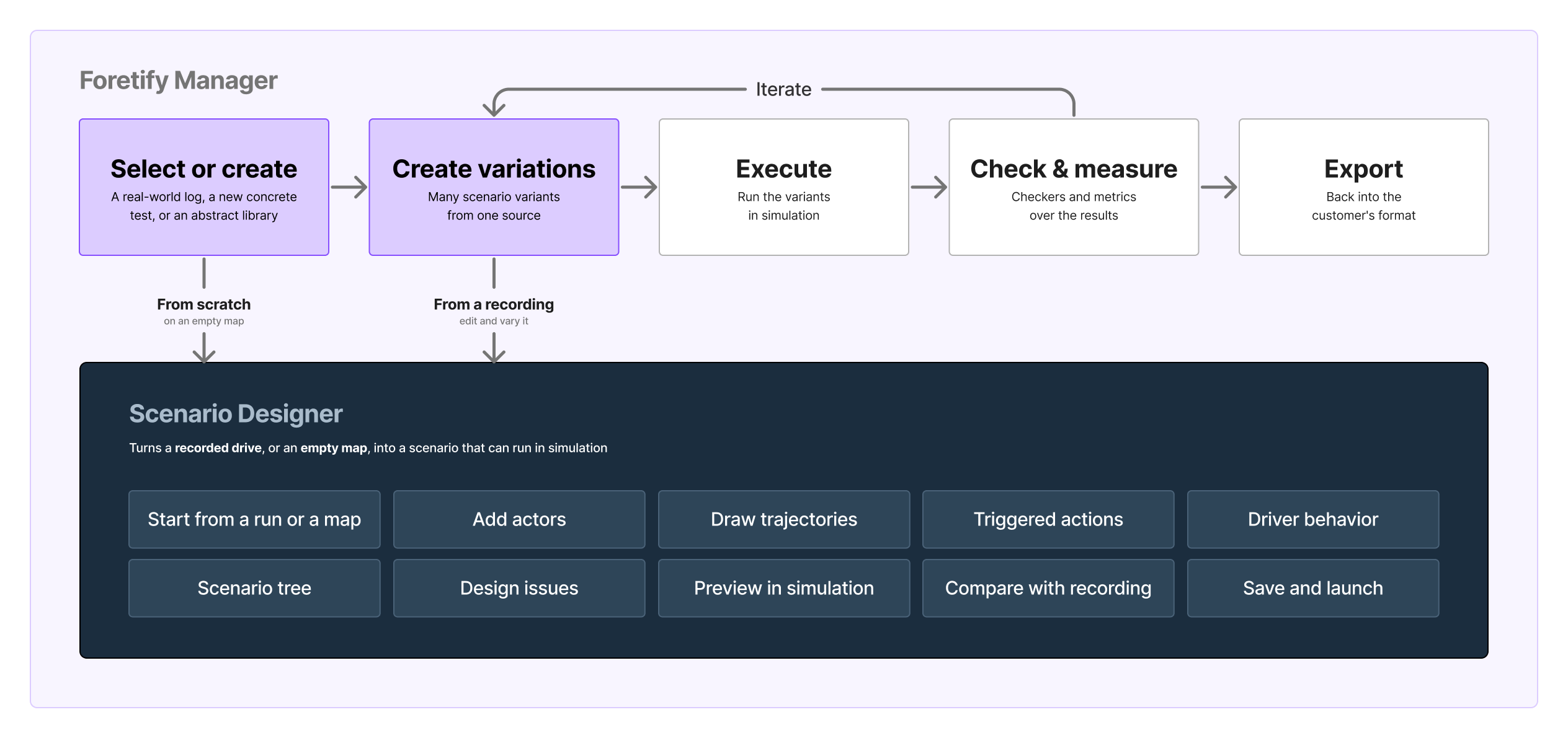 Diagram: the Foretify Manager flow of select or create, create variations, execute, check and measure, export. The first two steps are highlighted, each with an arrow into the Scenario Designer: from scratch on an empty map, and from a recording to edit and vary. The Scenario Designer covers: start from a run or a map, add actors, draw trajectories, triggered actions, driver behaviour, scenario tree, design issues, preview in simulation, compare with recording, save and launch
