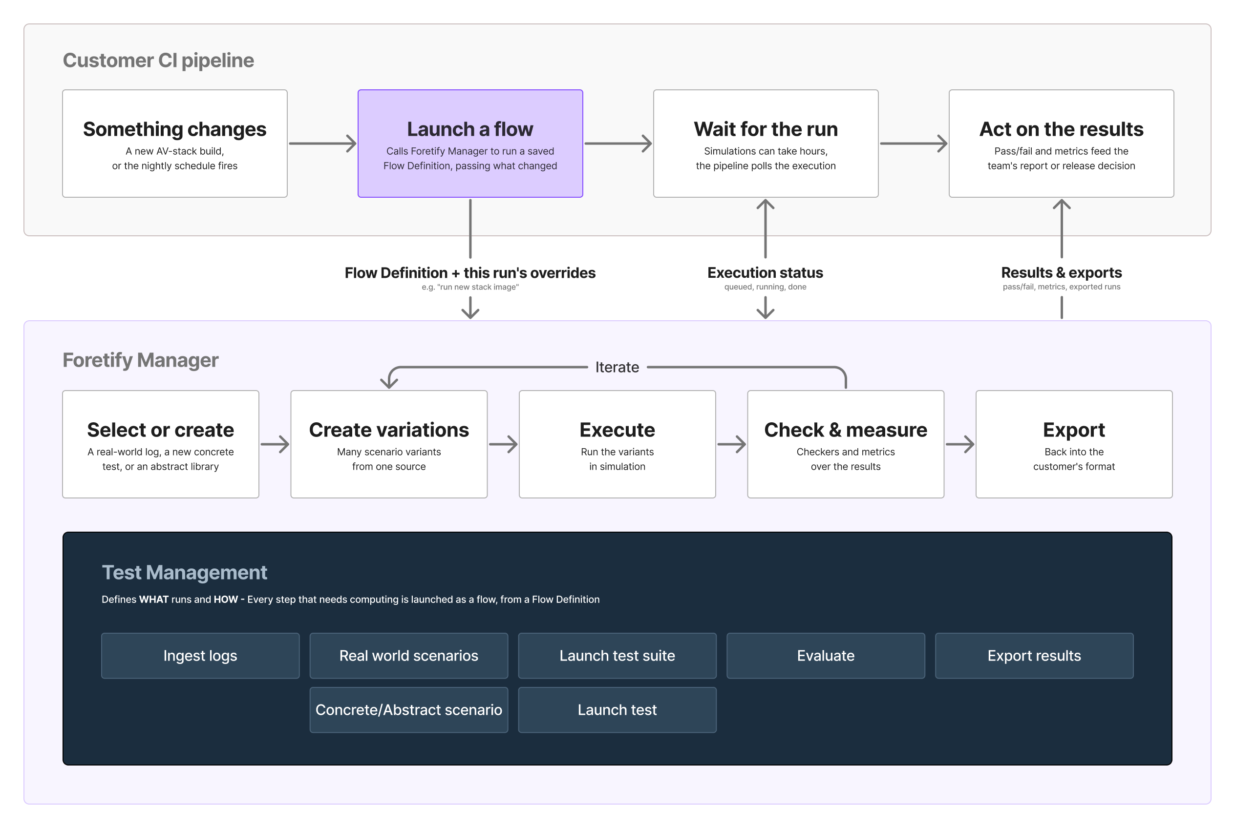 Diagram: the customer CI pipeline (something changes, launch a flow, wait for the run, act on the results) above Foretify Manager, where the general flow from selecting a test to exporting results runs on Test Management, the execution layer that launches every step as a flow from a Flow Definition