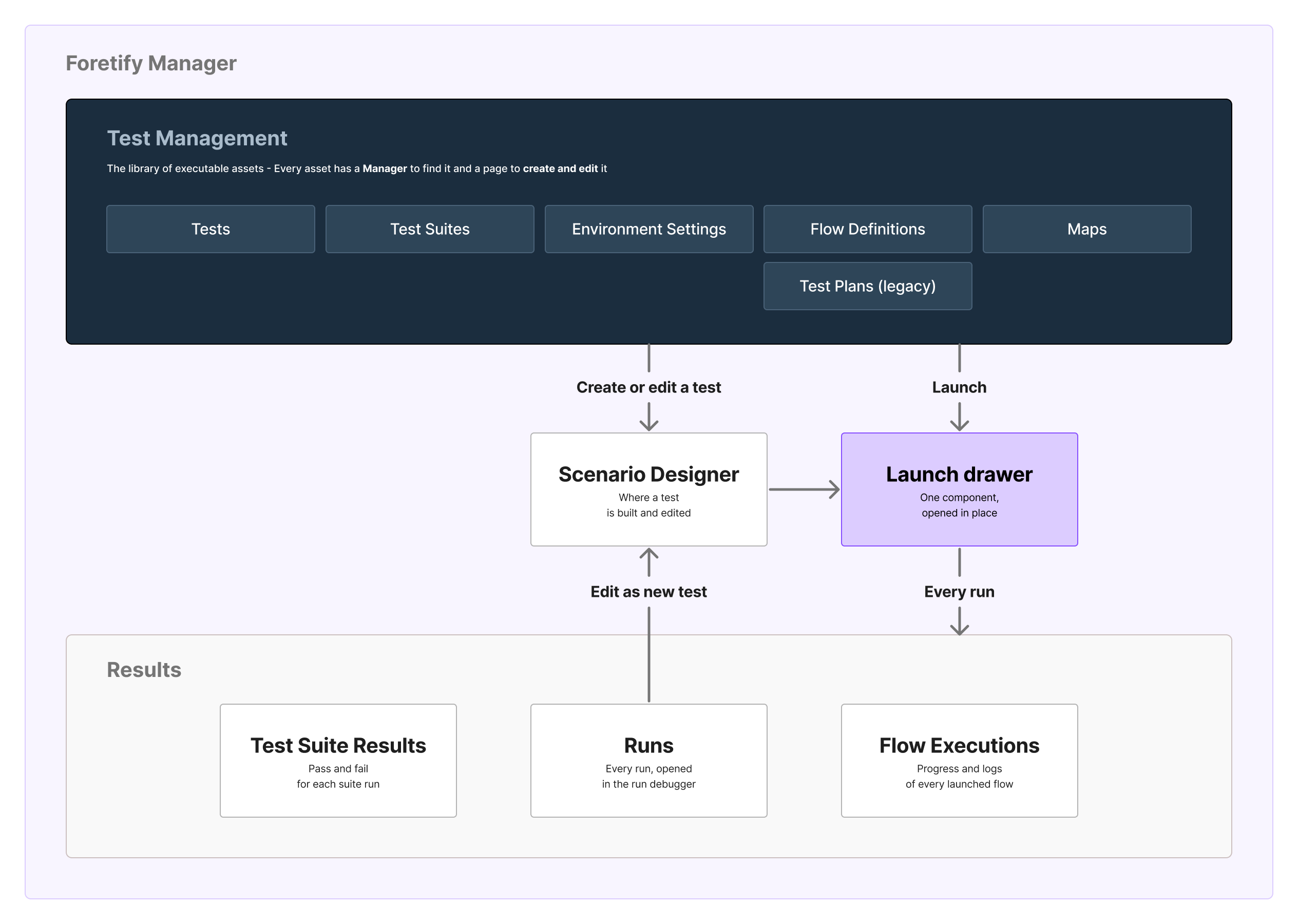 Information architecture: inside Foretify Manager, Test Management is the library of executable assets (Tests, Test Suites, Environment Settings, Flow Definitions, Maps and legacy Test Plans); a test is created or edited in the Scenario Designer, and both the library and the Scenario Designer open the same launch drawer; every run is followed in Results (Test Suite Results, Runs and Flow Executions), and a run can be edited as a new test in the Scenario Designer