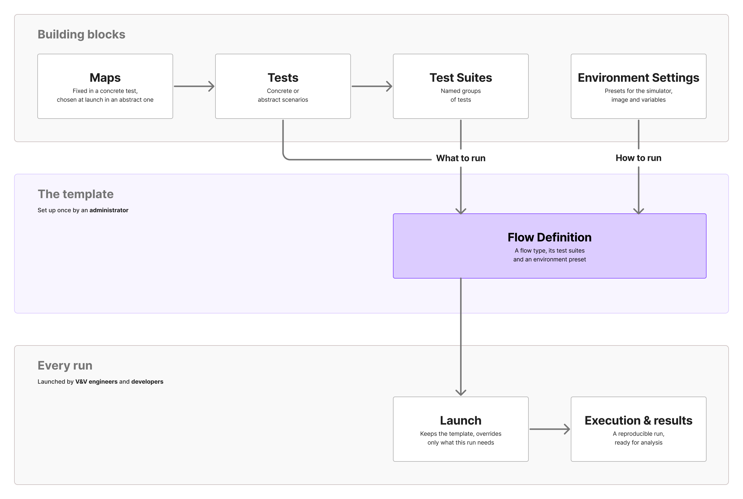Diagram: maps feed tests, and tests are grouped into test suites; tests, suites and an environment preset combine into a Flow Definition, the template an administrator sets up once; each launch keeps the template, overrides only what it needs and produces an execution
