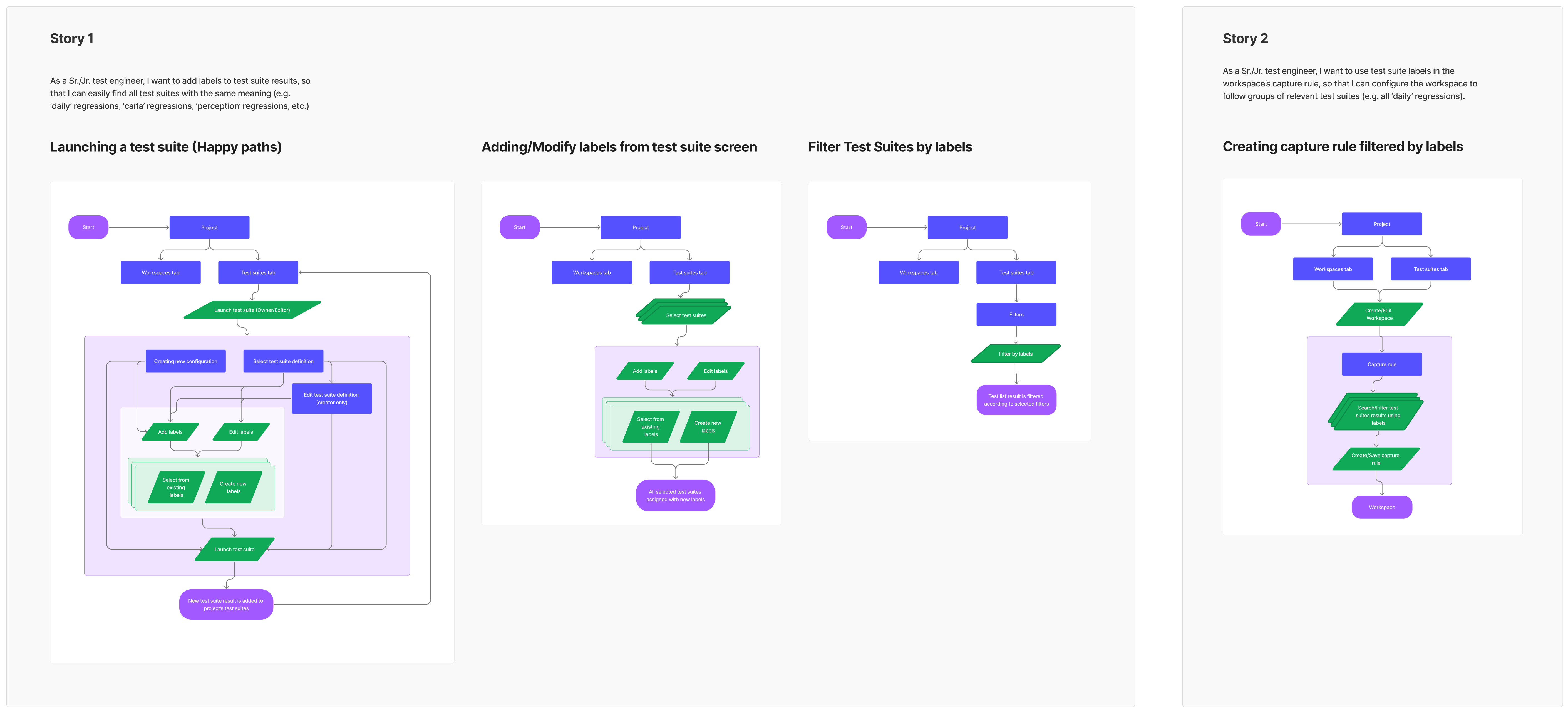 2023 FigJam flows: user stories for test engineers and the launch and labelling flows
