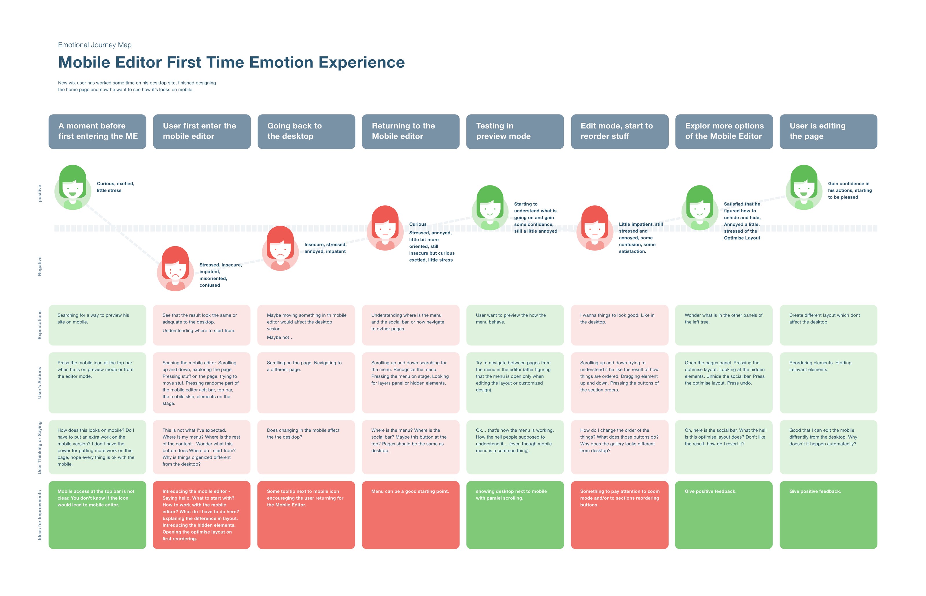Emotional journey map titled Mobile Editor first time emotion experience: eight stages from a moment before entering to editing the page, with a face for each stage on a curve from positive to negative, and rows for expectations, actions, what the user thinks or says, and ideas for improvement. The lowest point is first entering the Mobile Editor.